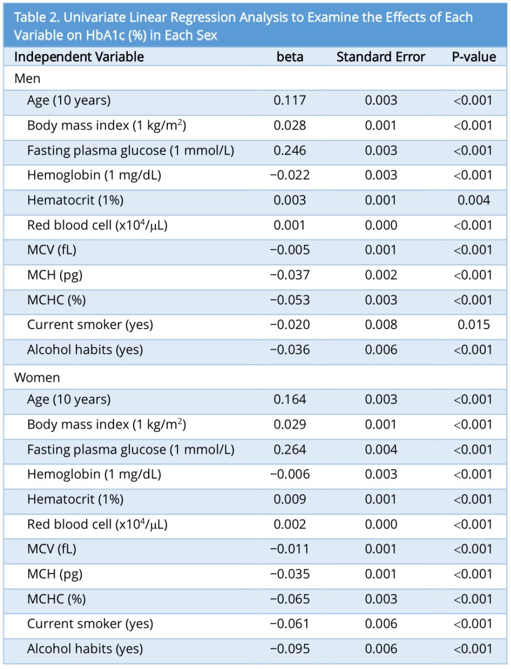 Effect Of Hemoglobin Levels And Sex On Hba1c Levels Among Japanese Population Scitemed 